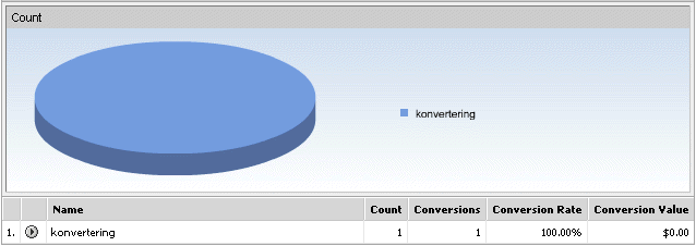 Analysera de lyckade interna sökningarna!