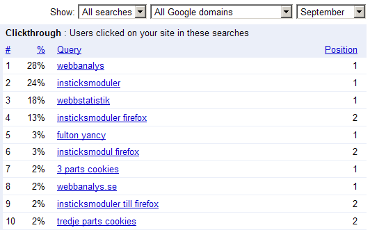 Google user click through report