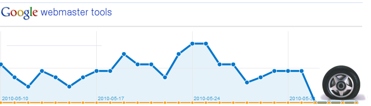 Datapunktering a la Google