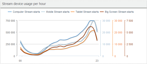 Web TV content usage per device type